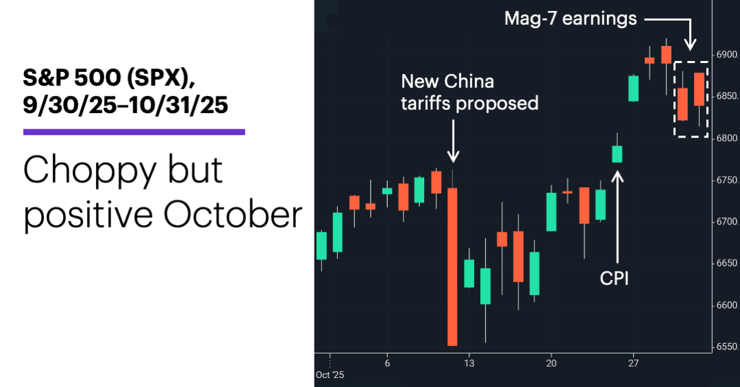 Chart 1: S&P 500 (SPX), 9/30/25–10/31/25.