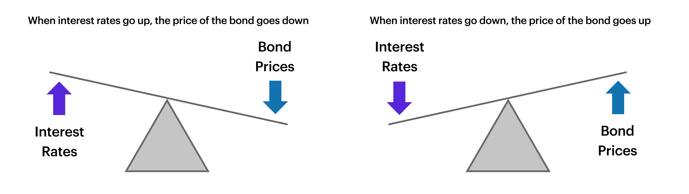 Infographic - interest rates v bond prices seesaw