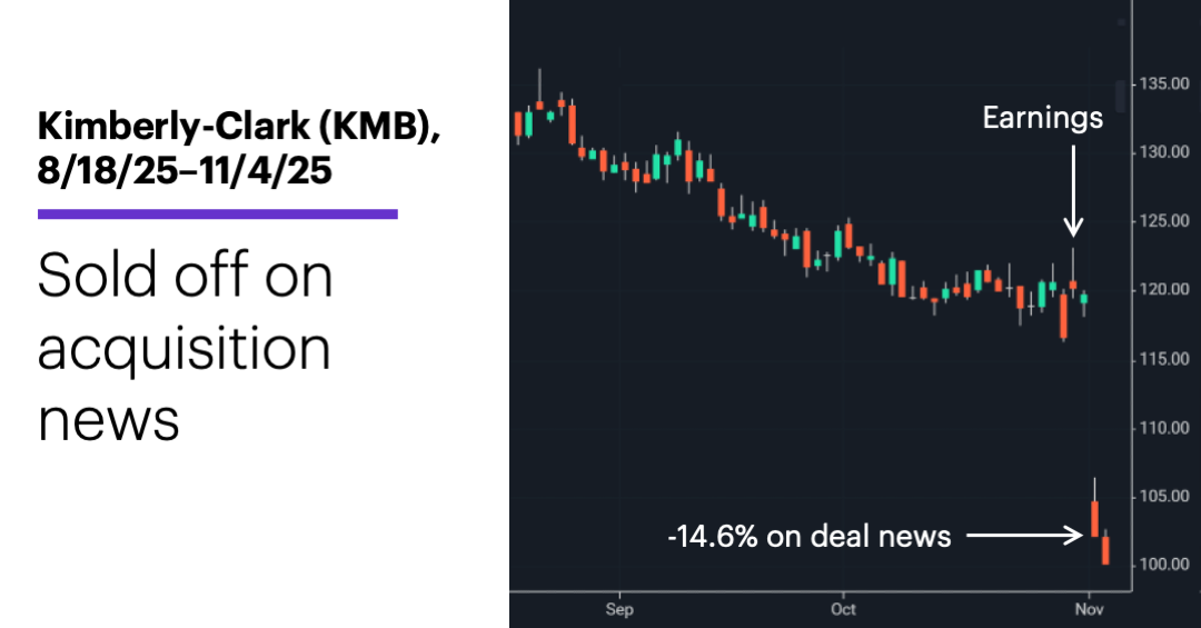 Chart 2: Kimberly-Clark (KMB), 8/18/25–11/5/25. Sold off on acquisition news.