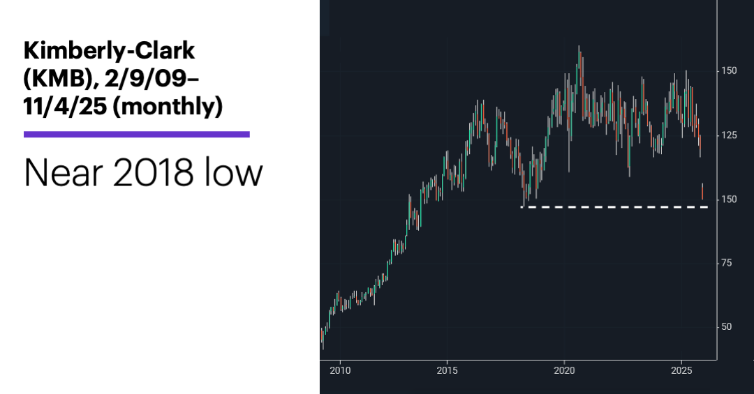 Chart 3: Kimberly-Clark (KMB), 2/9/09–11/5/25 (monthly). Near 2018 low.