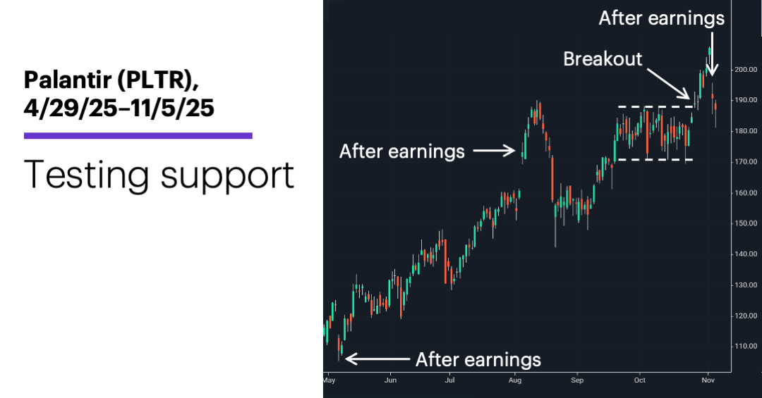 Chart 1: Palantir (PLTR), 4/29/25–11/5/25. Testing support.