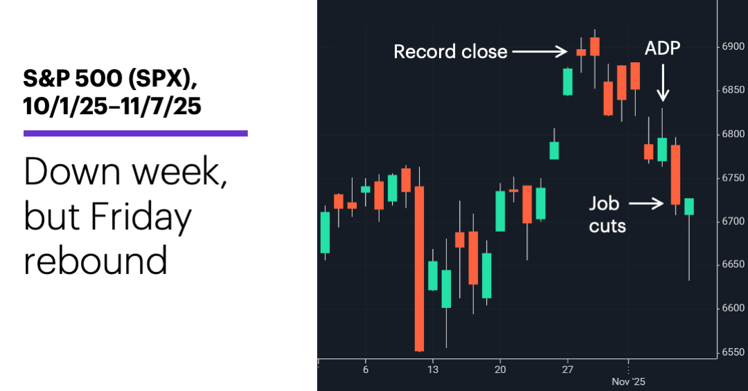 Chart 1: S&P 500 (SPX), 10/1/25–11/7/25. S&P 500 (SPX) price chart. Biggest down week since April.