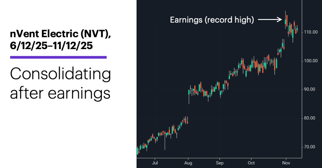 Chart 1: nVent Electric (NVT), 6/12/25–11/12/25 Consolidating after earnings.