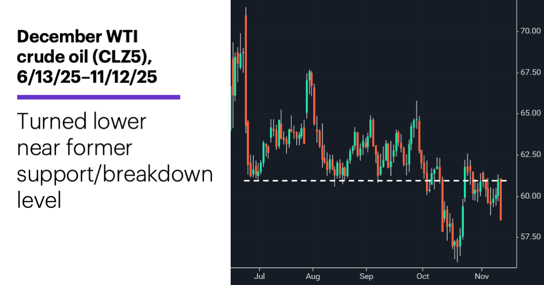 Chart 1: December WTI crude oil (CLZ5), 6/13/25–11/12/25. Turned lower near former support/breakdown level.