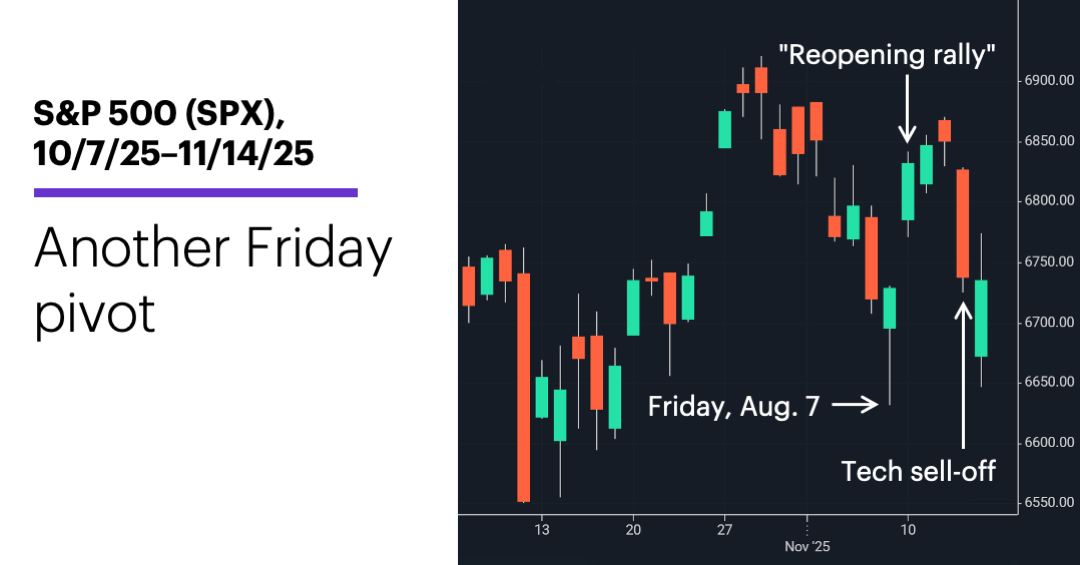 Chart 1: S&P 500 (SPX), 10/7/25–11/14/25. S&P 500 (SPX) price chart. Another Friday pivot.