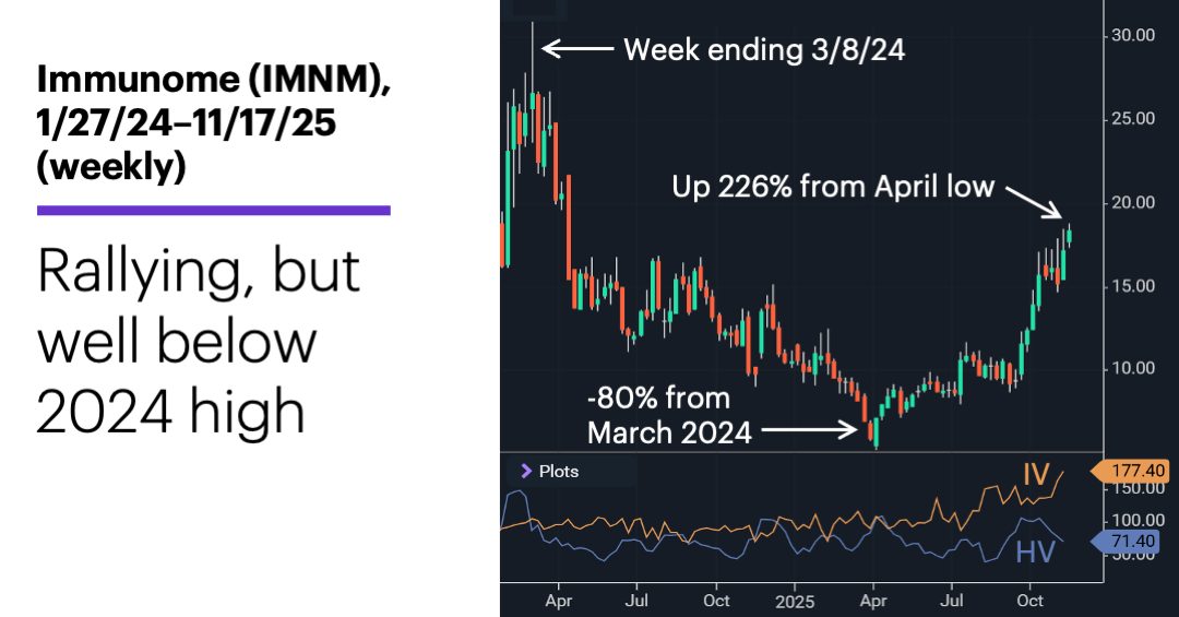 Chart 2: Immunome (IMNM), 1/27/24–11/17/25 (weekly). Rallying, but well below 2024 high.