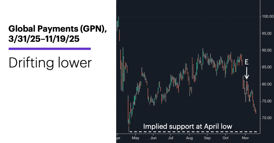 Chart 1: Global Payments (GPN), 3/31/25–11/19/25. Drifting lower.