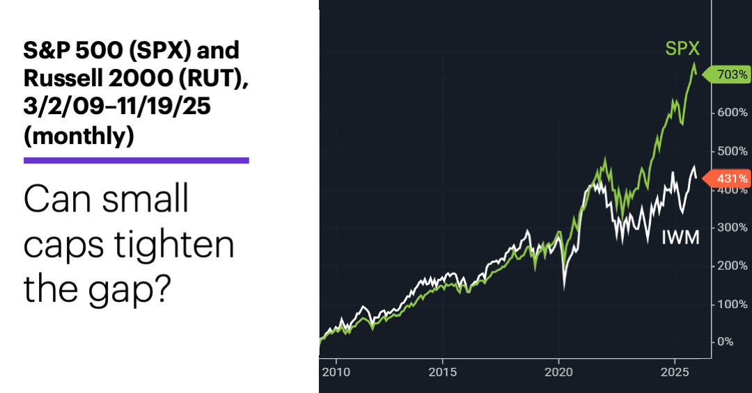Chart 1: S&P 500 (SPX) and Russell 2000 (RUT), 3/2/09–11/19/25. Will small caps close the gap?