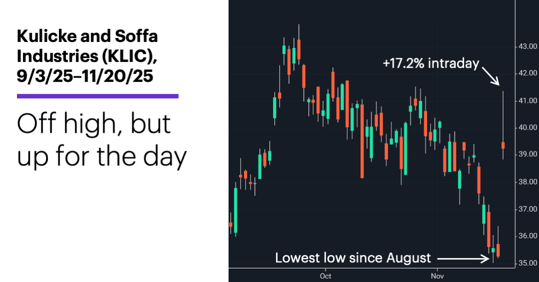 Chart 1: Kulicke and Soffa Industries (KLIC), 9/3/25–11/20/25. Off high, but up for the day.
