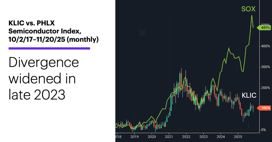 Chart 2: KLIC vs. PHLX Semiconductor Index 10/2/17–11/20/25 (monthly). Divergence widened in late 2023.