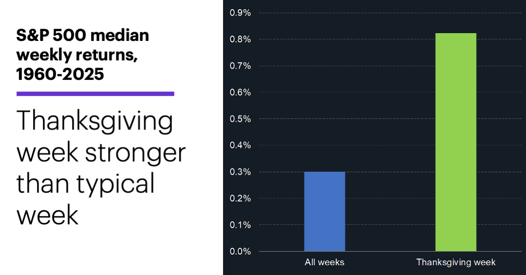 Chart 3: S&P 500 weekly median returns, 1960-1024.