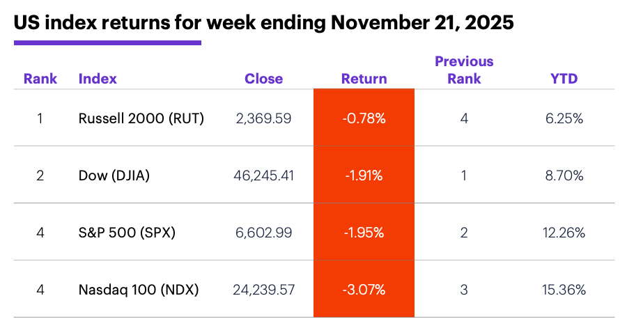 US index returns for week ending November 21, 2025.