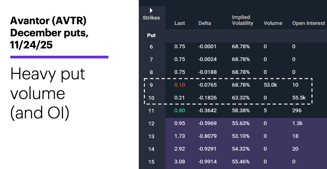 Chart 1: Avantor (AVTR) December puts, 11/24/25. Heavy put volume (and OI).