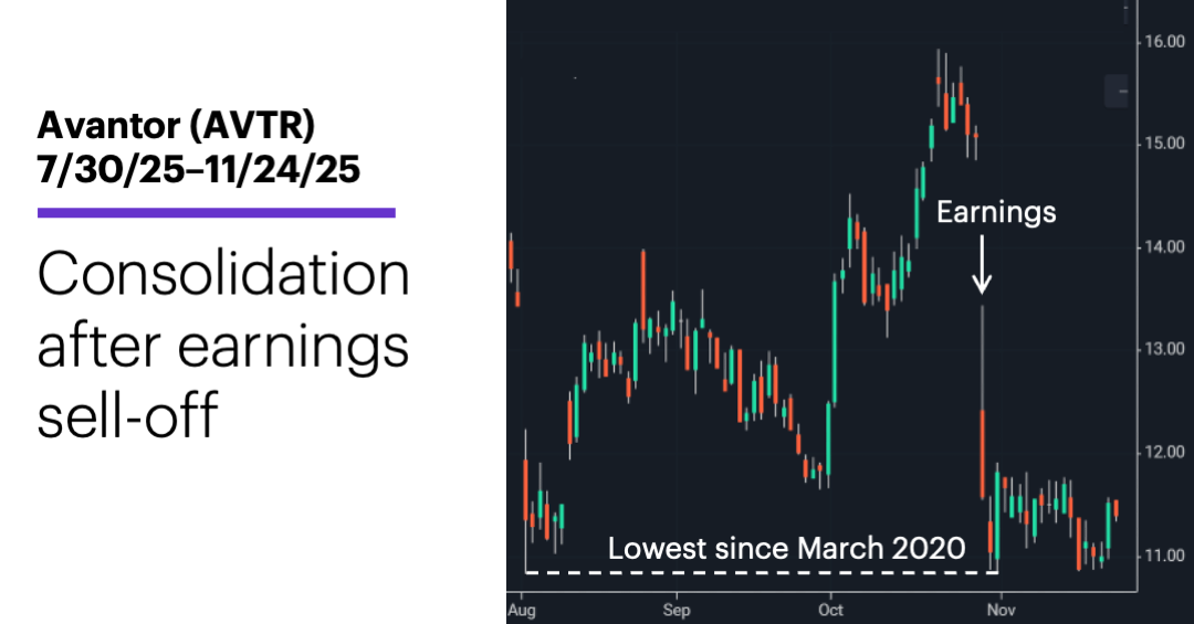 Chart 2: Avantor (AVTR) 7/30/25–11/24/25. Consolidation after earnings sell-off.