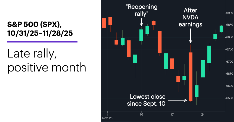 Chart 1: S&P 500 (SPX), 10/31/25–11/28/25.