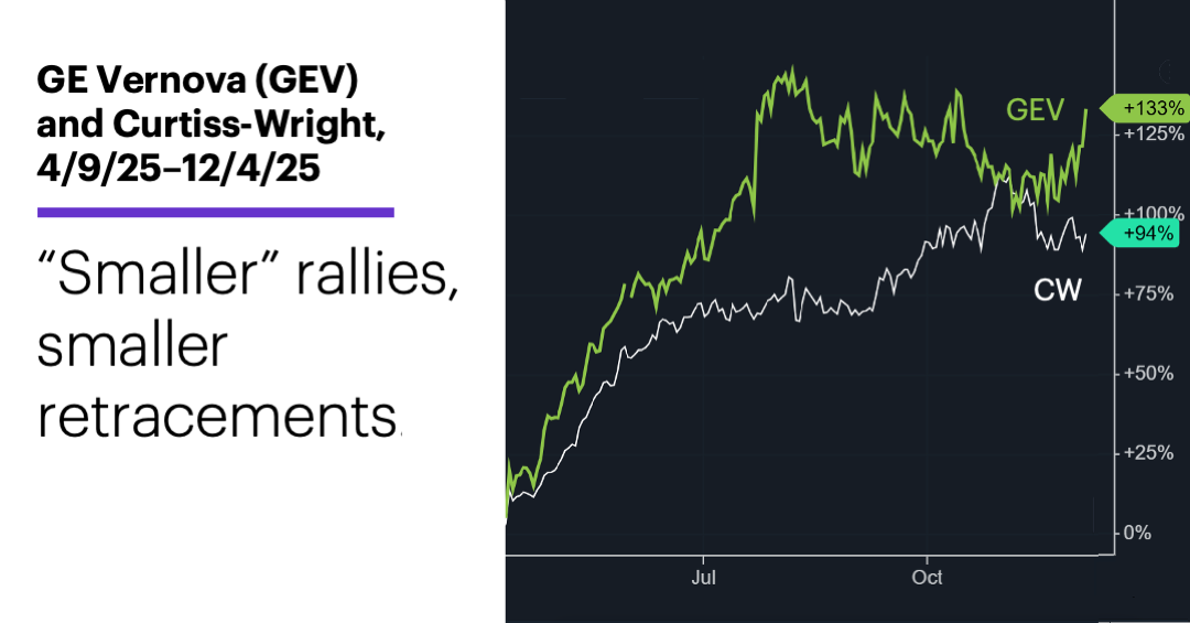 Chart 2: GE Vernova (GEV) and Curtiss-Wright, 4/9/25–12/4/25. “Smaller” rallies, smaller retracements.