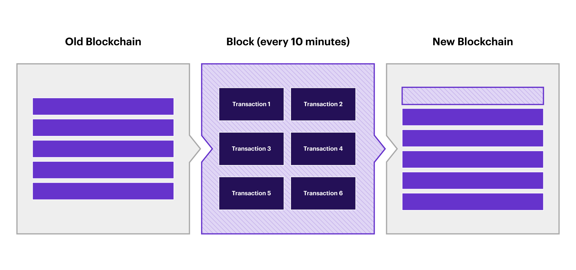 Chart showing typical block transaction process