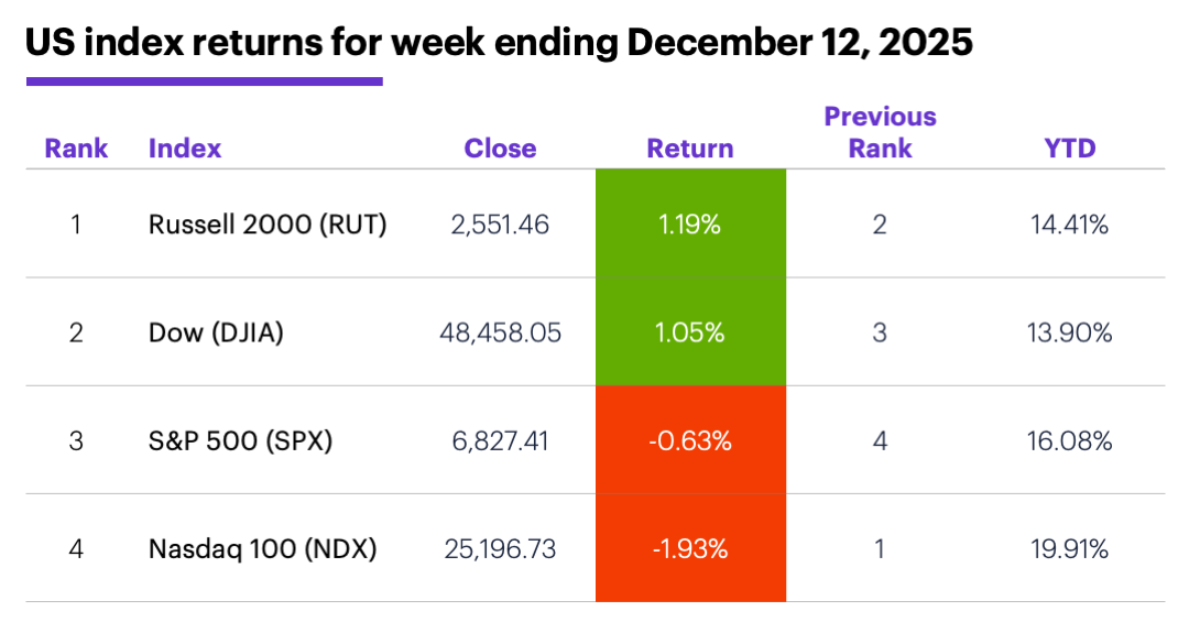 US index returns for week ending December 12, 2025.