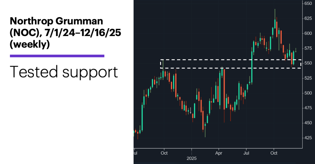 Chart 1: Northrop Grumman (NOC), 7/1/24–12/16/25 (weekly). Tested support.