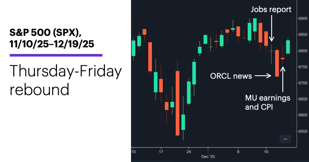 Chart 1: S&P 500 (SPX), 11/10/25–12/19/25. S&P 500 (SPX) price chart. 