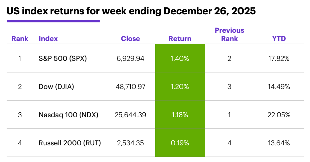 US index returns for week ending December 26, 2025.