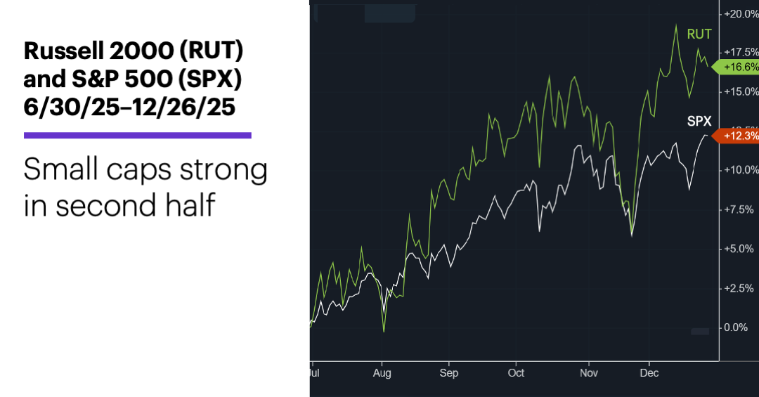 Chart 3: Russell 2000 (RUT) and S&P 500 (SPX), 6/30/25–12/26/25. Small caps strong in second half.