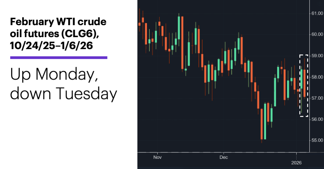 Chart 1: February WTI crude oil futures (CLG6), 10/24/25–1/6/26. Up Monday, down Tuesday.