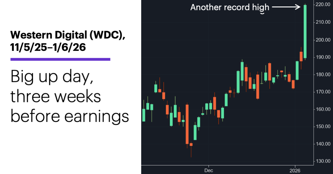Chart 2: Western Digital (WDC), 11/5/25–1/6/26. Big up day, three weeks before earnings.