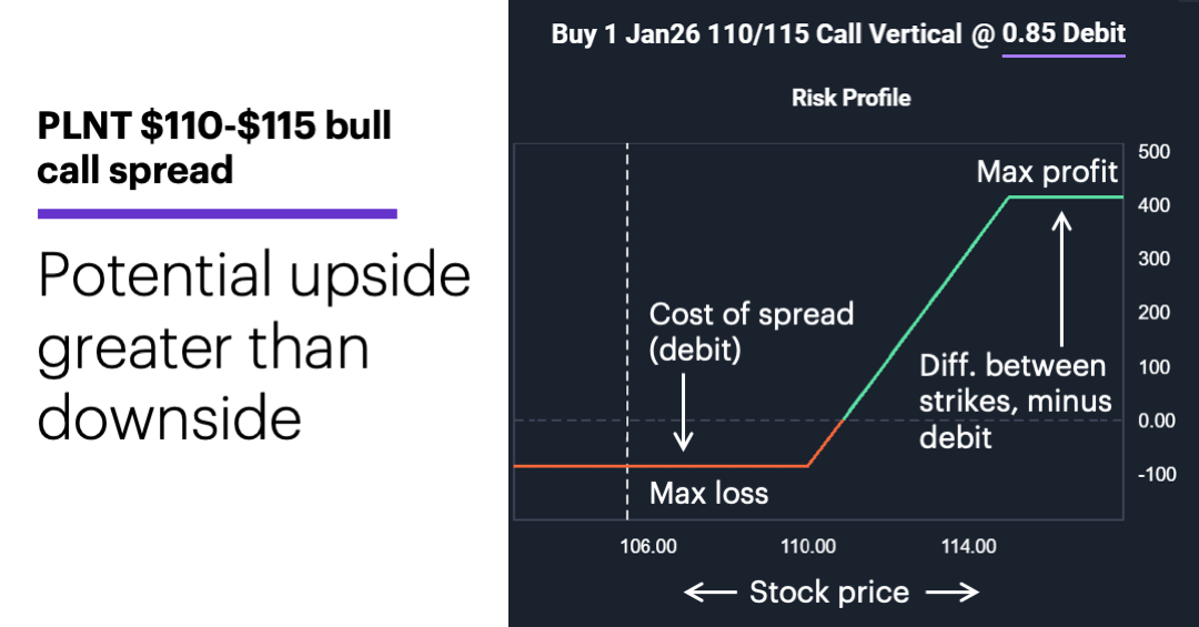 Chart 1: PLNT $110-$115 bull call spread. Potential upside greater than downside.