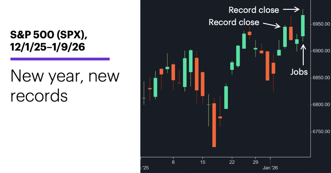 Chart 1: S&P 500 (SPX), 12/1/25–1/9/26. S&P 500 (SPX) price chart. New year, new records.