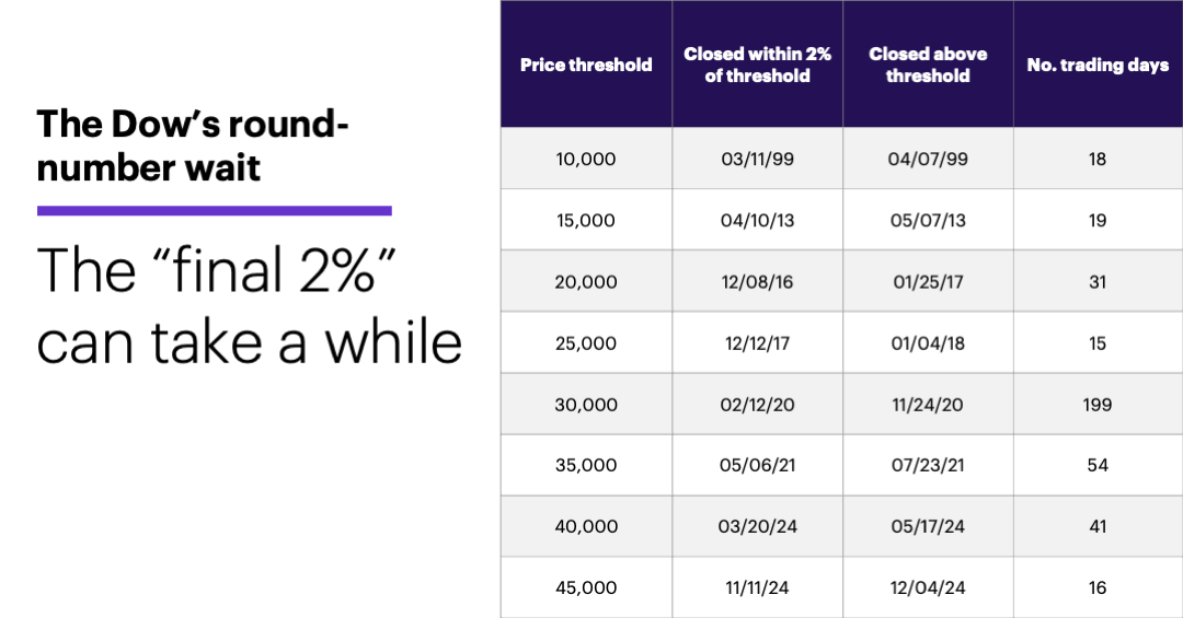 Chart 3: The Dow’s round-number wait. The “final 2%” can take a while.