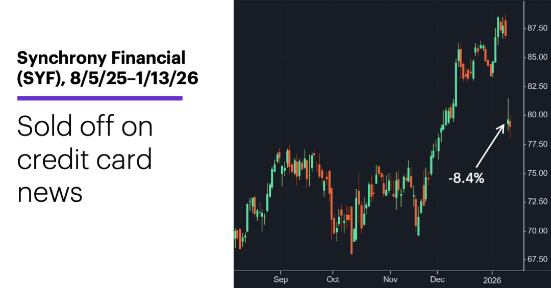 Chart 1: Synchrony Financial (SYF), 8/5/25–1/13/26. Sold off on credit card cap news.