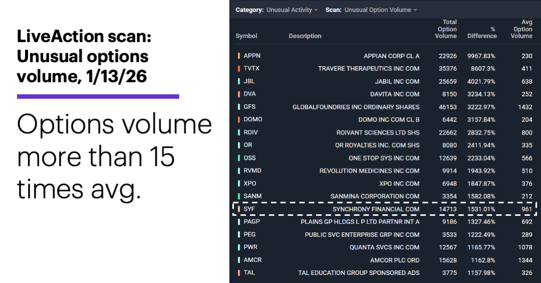 Chart 2: LiveAction scan: Unusual options volume, 1/13/26. Options volume more than 15 times average.