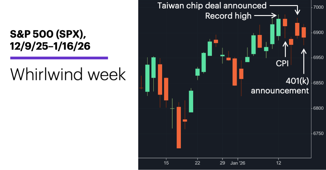 Chart 1: S&P 500 (SPX), 12/9/25–1/16/26. S&P 500 (SPX) price chart.