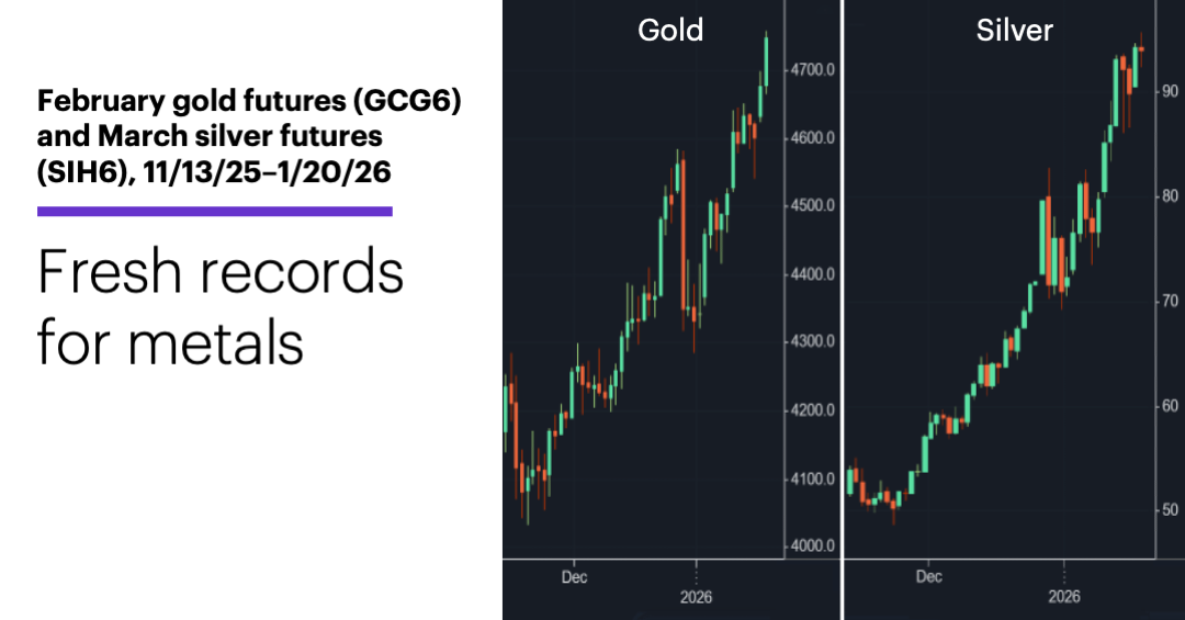 Chart 1: February gold futures (GCG6) and March silver futures (SIH6), 11/13/25–1/20/26. Fresh records for metals.