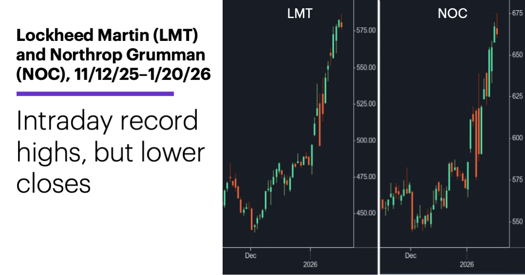Chart 2: Lockheed Martin (LMT) and Northrop Grumman (NOC), 11/12/25–1/20/26. Intraday record highs, but lower closes.