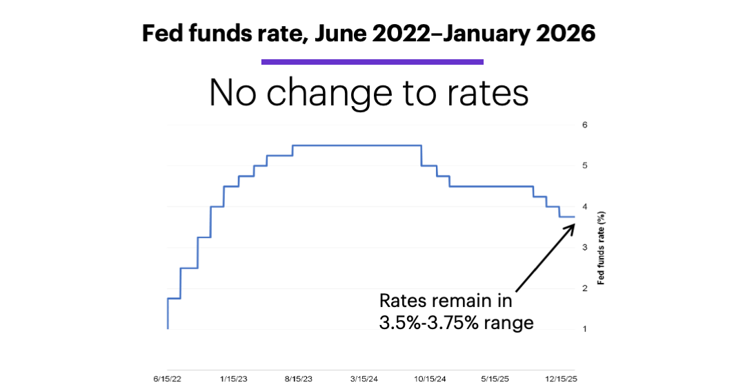 Chart 1: Fed funds rate, June 2022–January 2026. No change to rates.