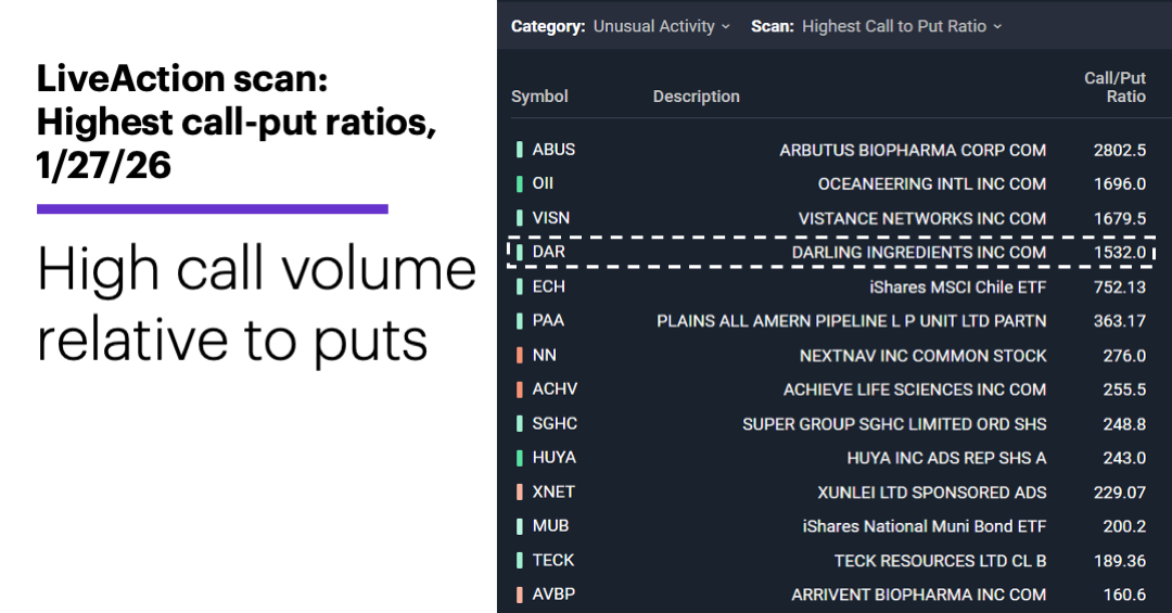 Chart 1: LiveAction scan: Highest call-put ratios, 1/27/26. High call volume relative to puts. 