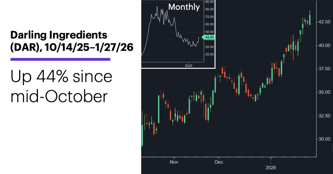 Chart 1: Darling Ingredients (DAR) February call options, 1/27/26. Entry or exit?