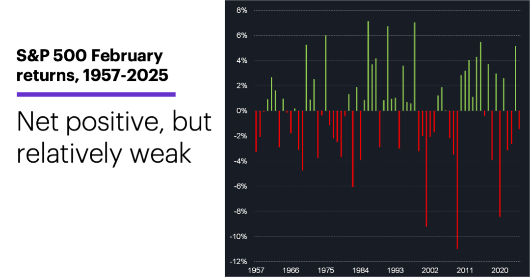 Chart 3: S&P 500 February returns, 1957-2025. Net positive, but relatively weak.