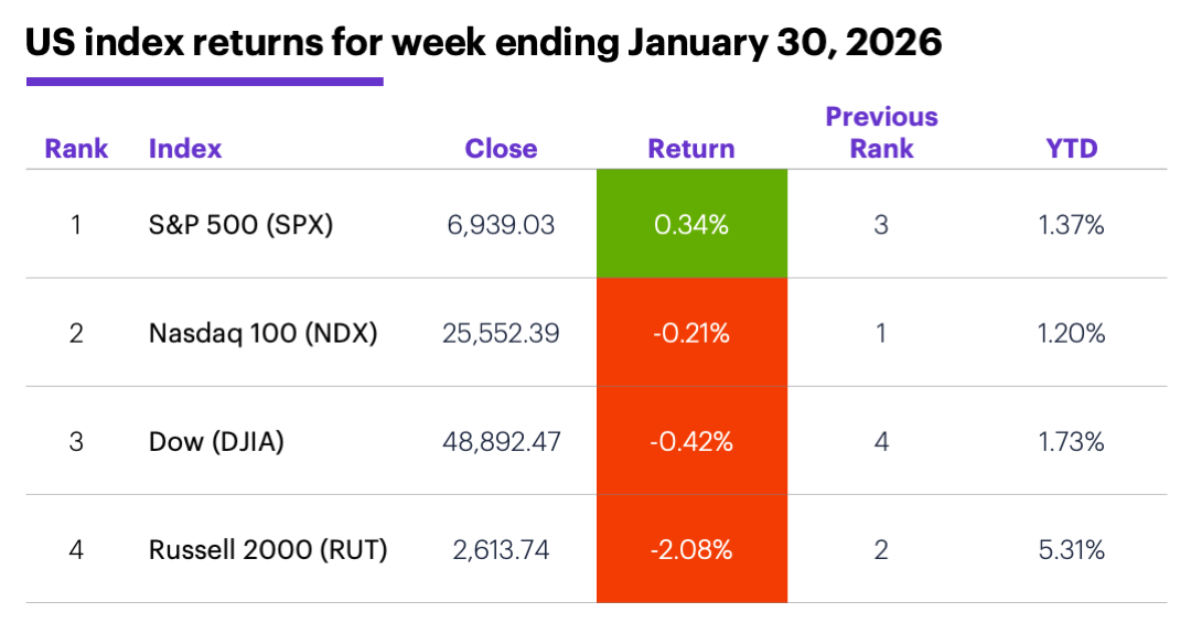 US index returns for week ending January 30, 2025.