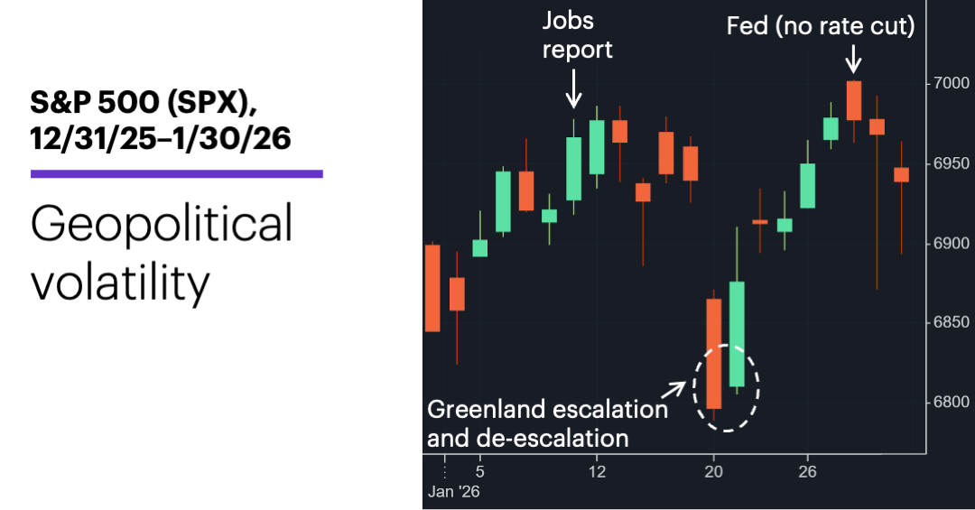Chart 1: S&P 500 (SPX), 12/31/25–1/30/26.