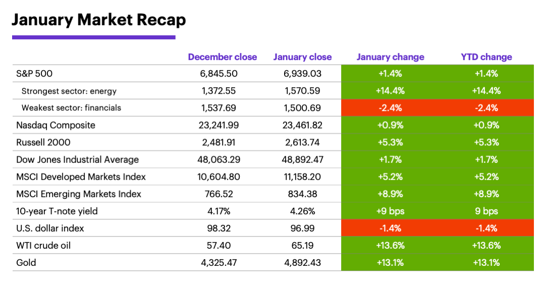 January 2026 Market Recap: Monthly and year-to-date returns