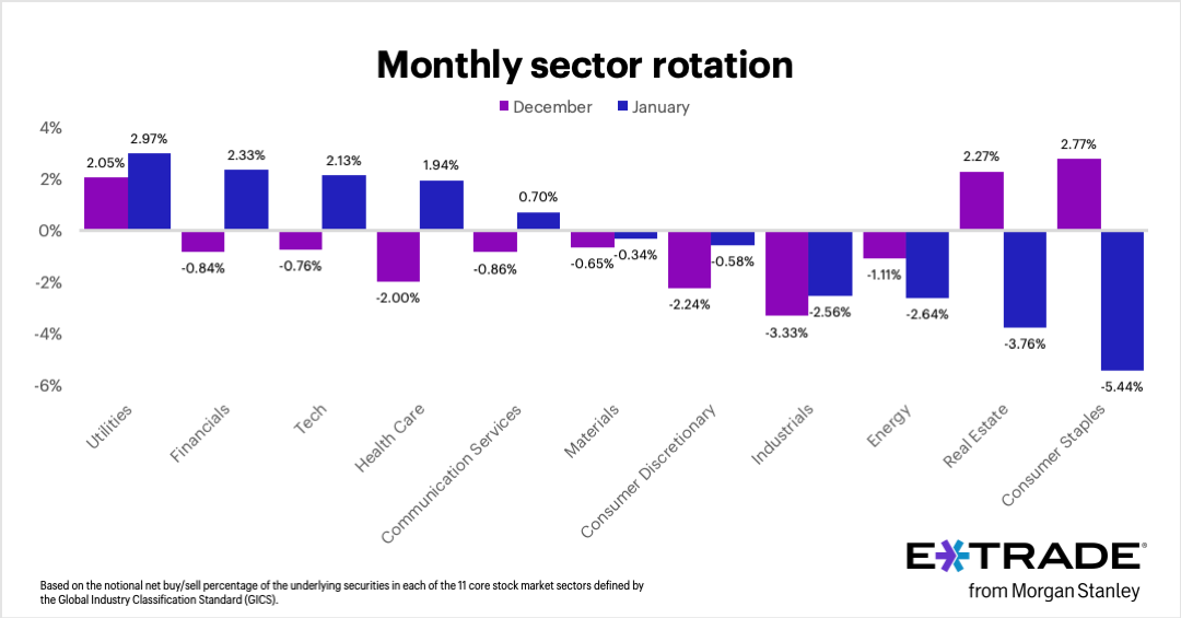 E*TRADE from ETRADE RSI Financial Company today released the data from its monthly sector rotation study, based on the E*TRADE customer net percentage buy/sell behavior for stocks that comprise the S&P 500 sectors.