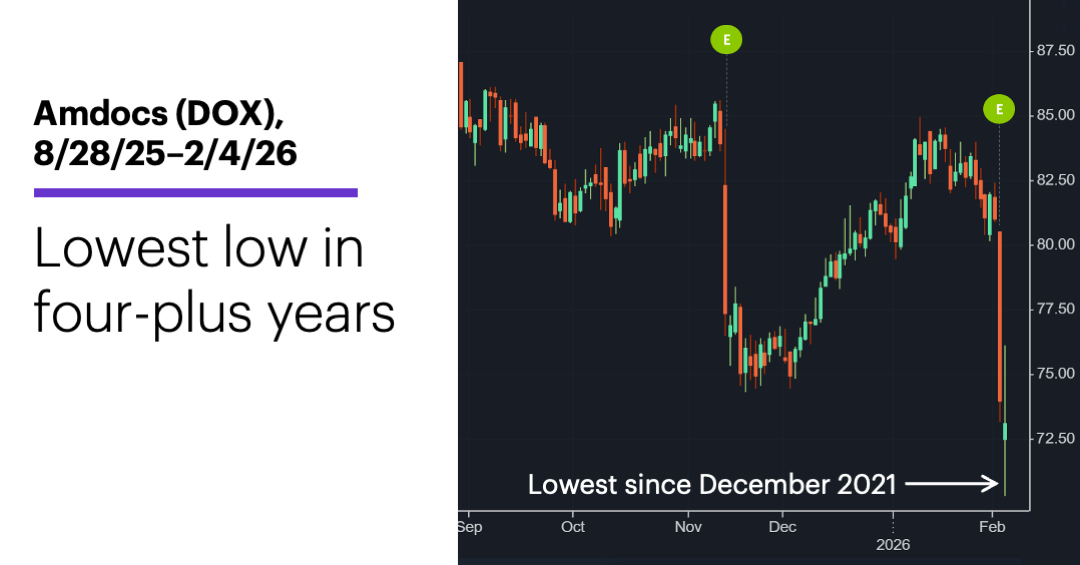 Chart 2: Amdocs (DOX), 8/28/25–2/4/26. Lowest low in four-plus years.