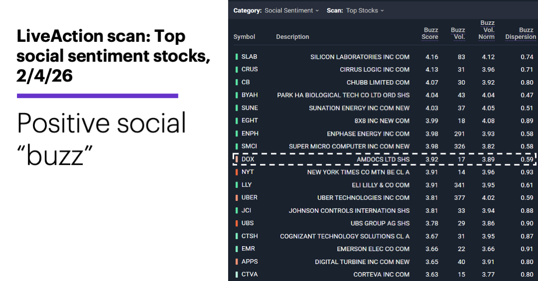 Chart 1: LiveAction scan: Top social sentiment stocks, 2/4/26. Positive social “buzz.