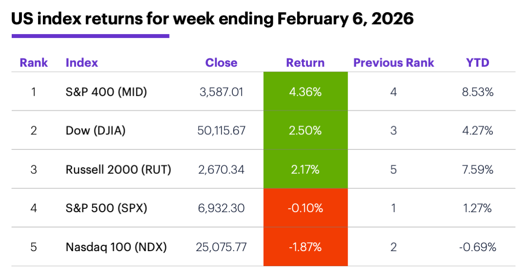 US index returns for week ending February 6, 2026.