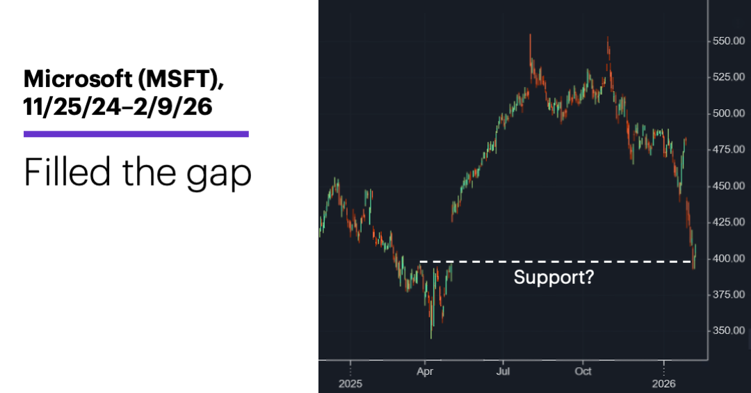 Chart 1: Microsoft (MSFT), 11/25/24–2/9/26. Filled the gap.
