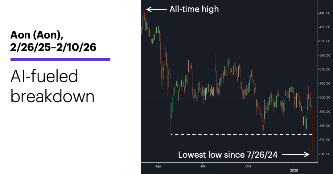 Chart 1: Aon (Aon), 2/26/25–2/10/26. AI-fueled breakdown.