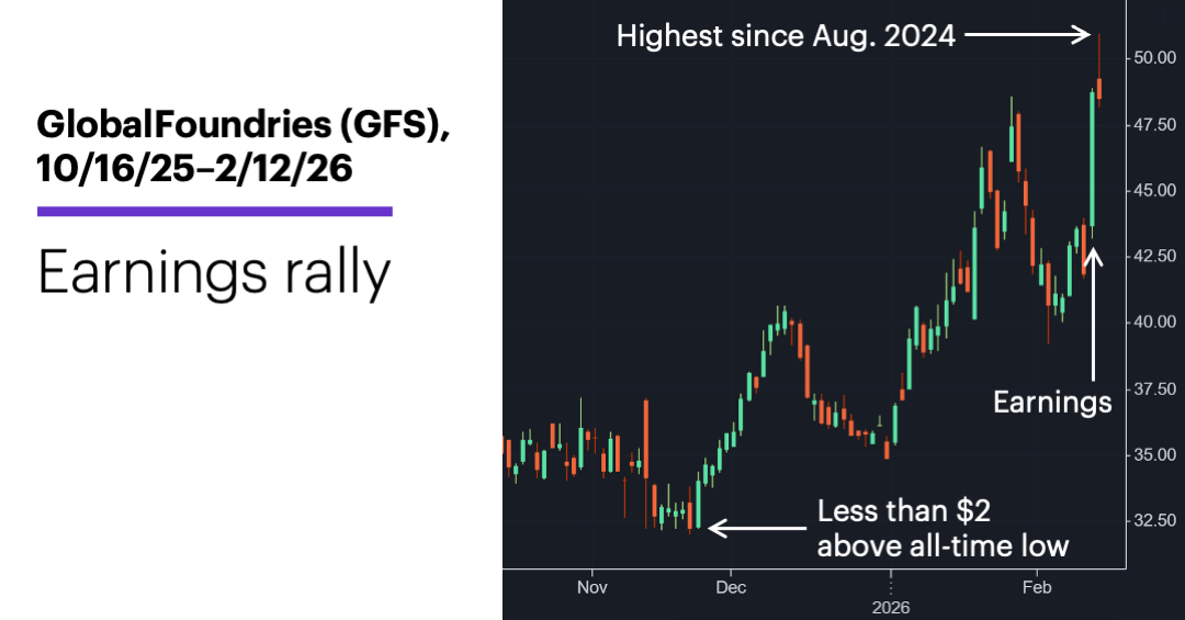 Chart 1: GlobalFoundries (GFS), 10/16/25–2/12/26. Earnings rally.